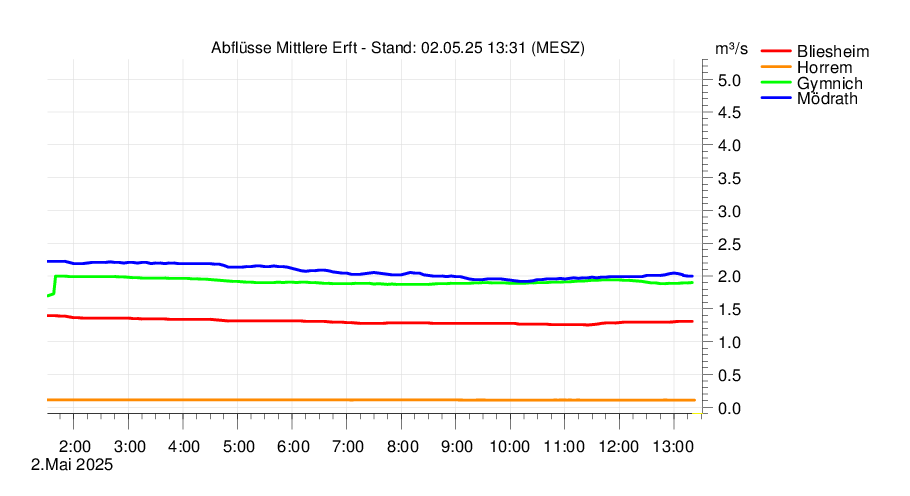 Mittlere Erft