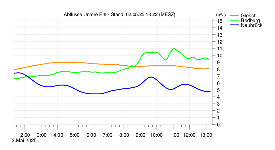 Untere Erft