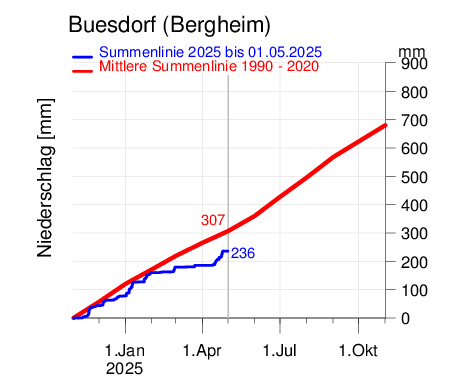 Buesdorf