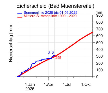 Eicherscheid