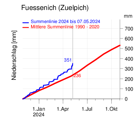Fuessenich