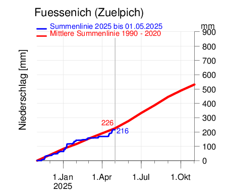 Fuessenich