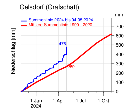 Gelsdorf