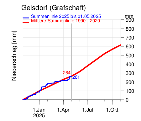 Gelsdorf