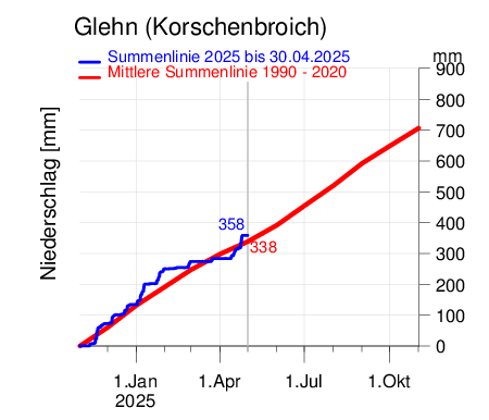 Glehn