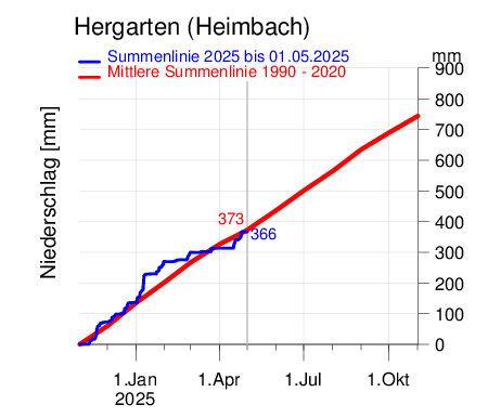 Hergarten