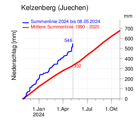 Kelzenberg