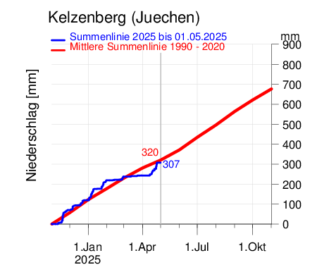 Kelzenberg