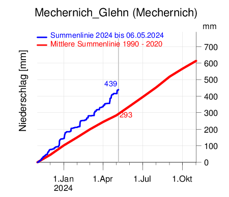 Mechernich-Glehn