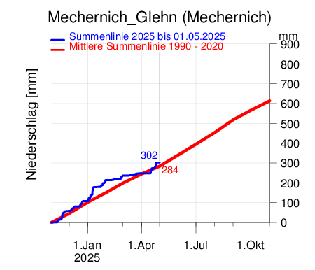 Mechernich-Glehn