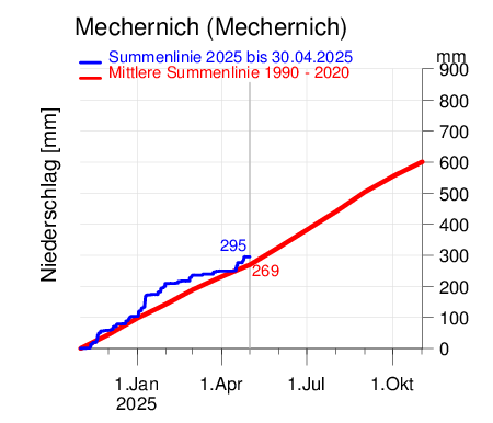 Mechernich