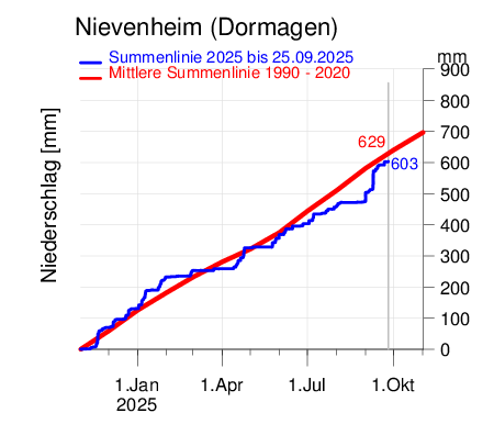 Nievenheim