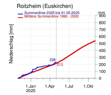 Roitzheim