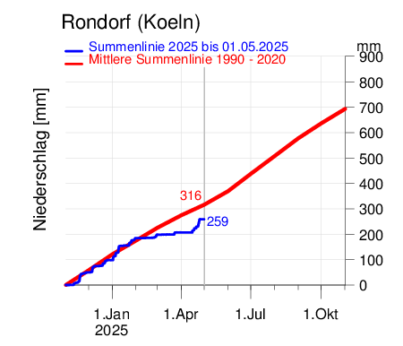 Rondorf