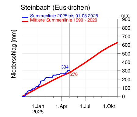 Steinbach