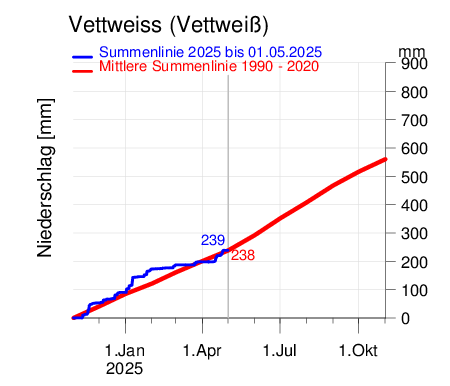 Vettweiss