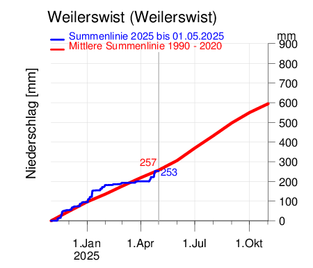 Weilerswist