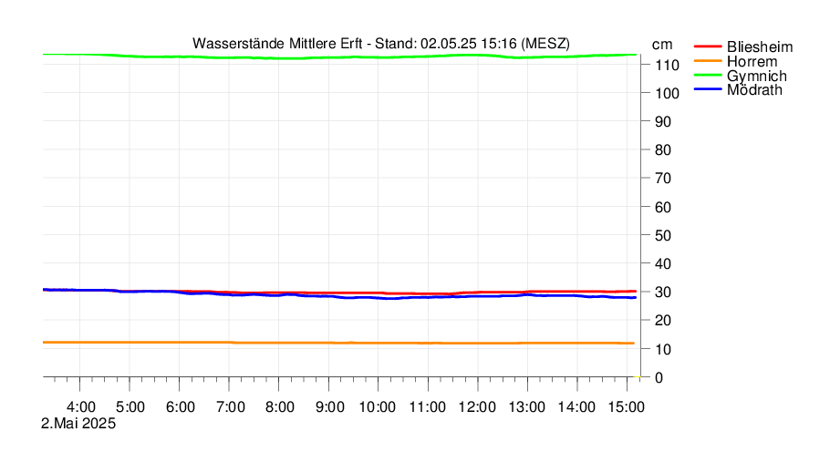 Mittlere Erft