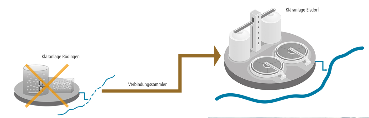 Schaubild der Überleitung der Abwässer der KA Rödingen zur KA Elsdorf