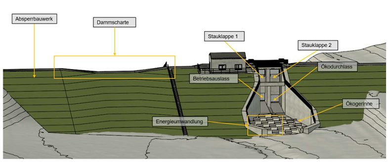 Aufbau Dammbauwerk (© 2026 spiekermann ingenieure gmbh)